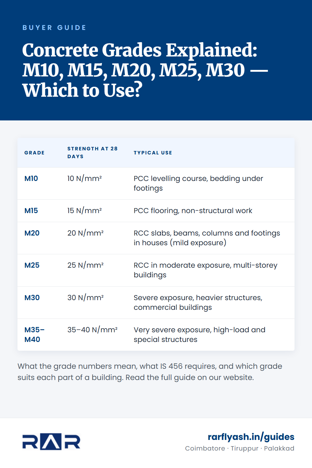 Concrete Grades Explained: M10, M15, M20, M25, M30 — Which to Use? — summary table
