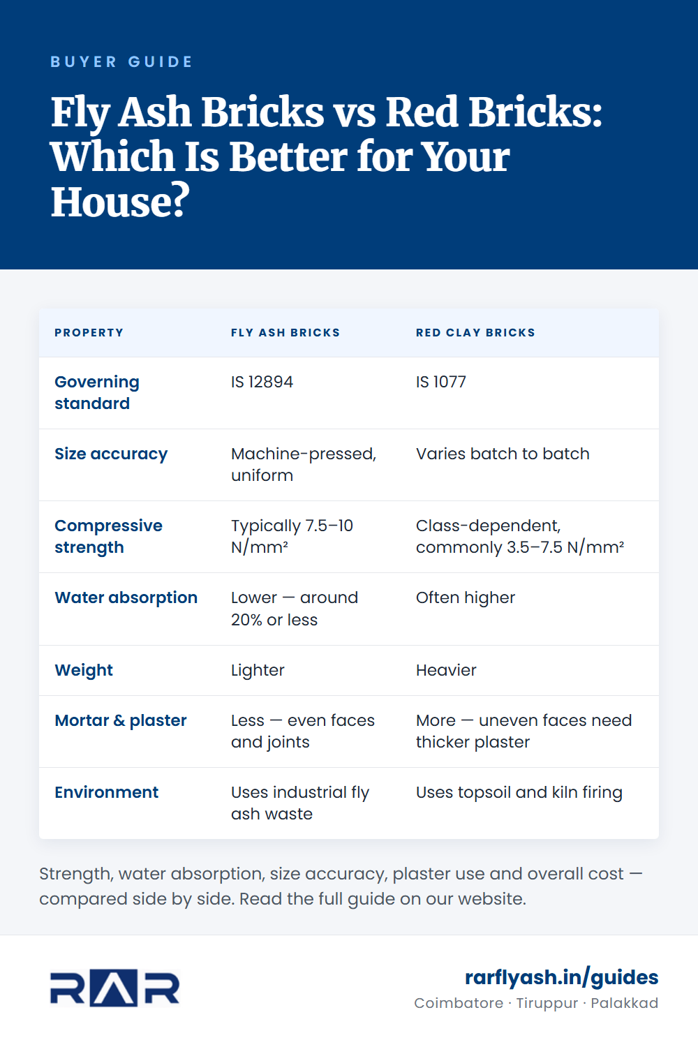 Fly Ash Bricks vs Red Bricks: Which Is Better for Your House? — summary table