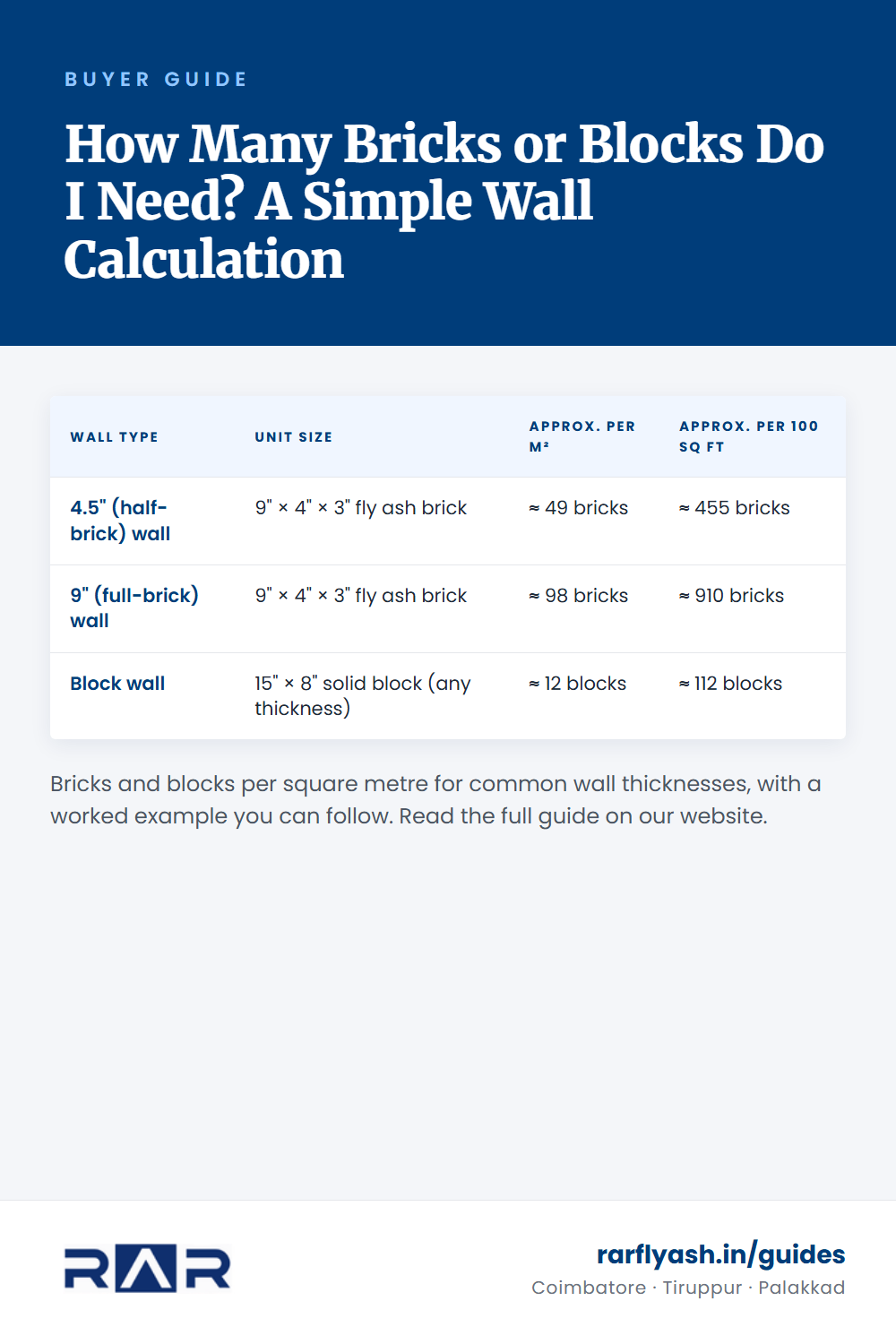 How Many Bricks or Blocks Do I Need? A Simple Wall Calculation — summary table