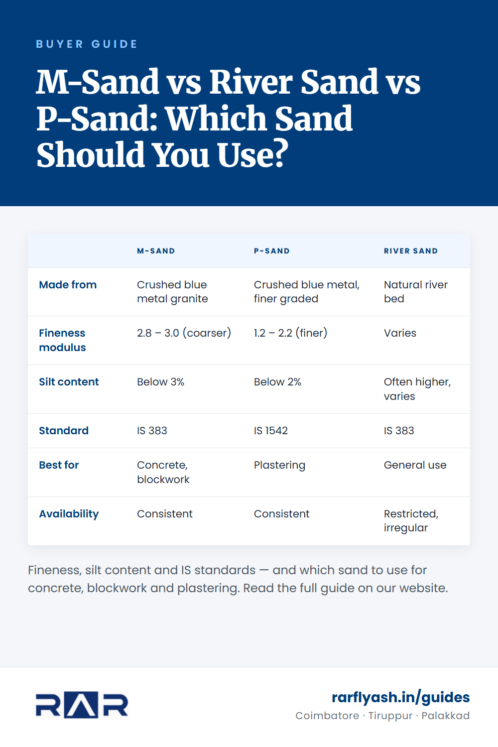M-Sand vs River Sand vs P-Sand: Which Sand Should You Use? — summary table