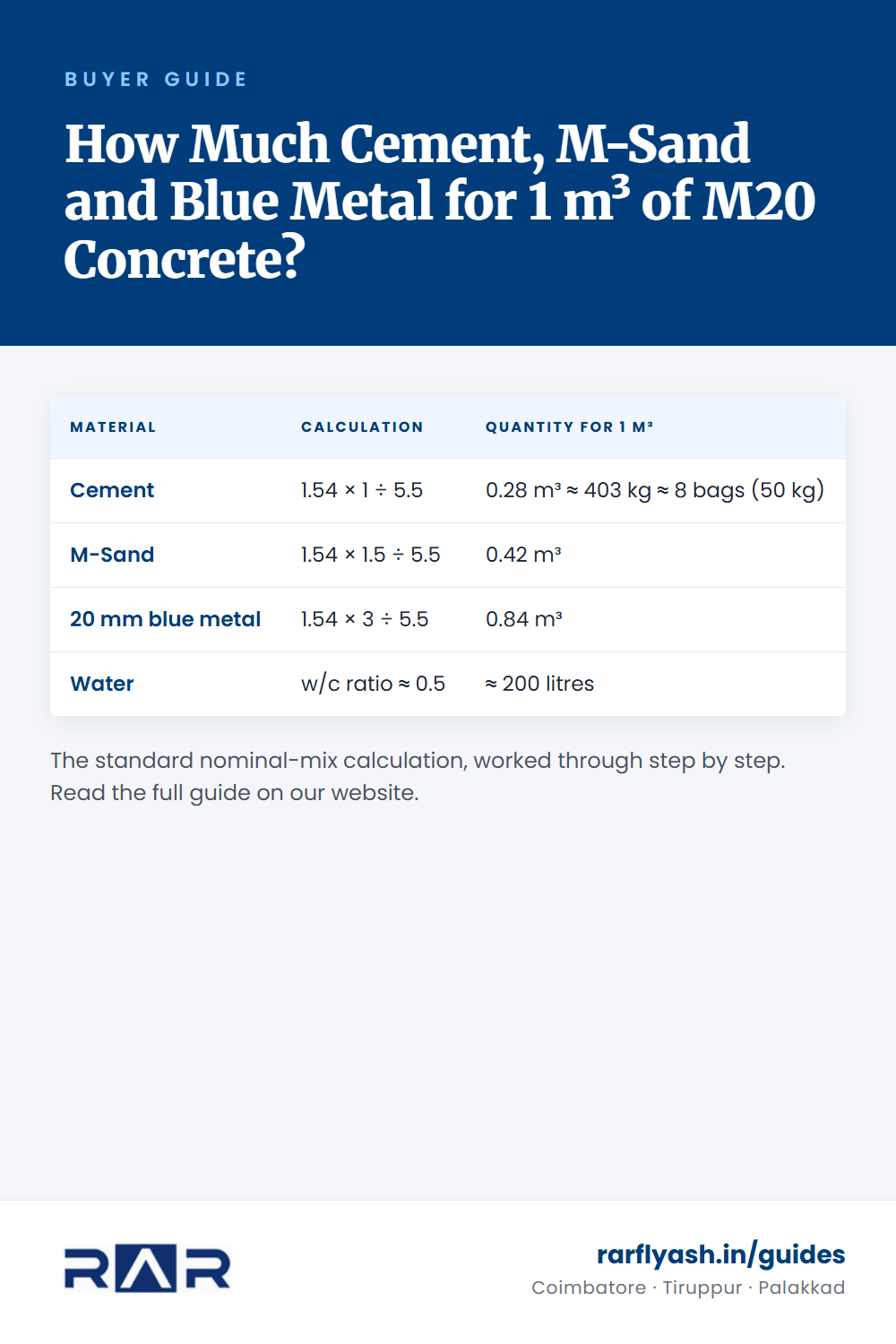 How Much Cement, M-Sand and Blue Metal for 1 m³ of M20 Concrete? — summary table
