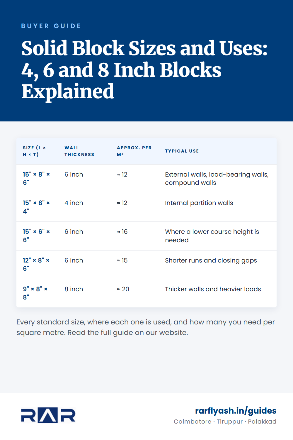 Solid Block Sizes and Uses: 4, 6 and 8 Inch Blocks Explained — summary table